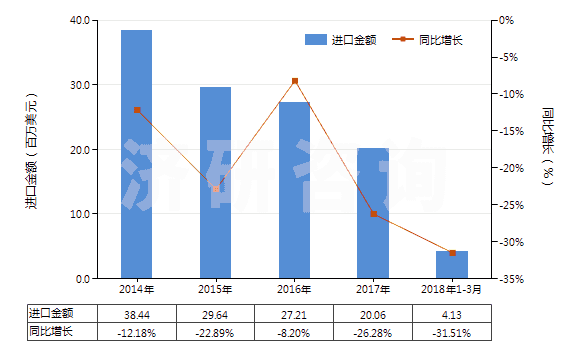 2014-2018年3月中國聚酯高強力紗制的簾子布(HS59022000)進口總額及增速統(tǒng)計